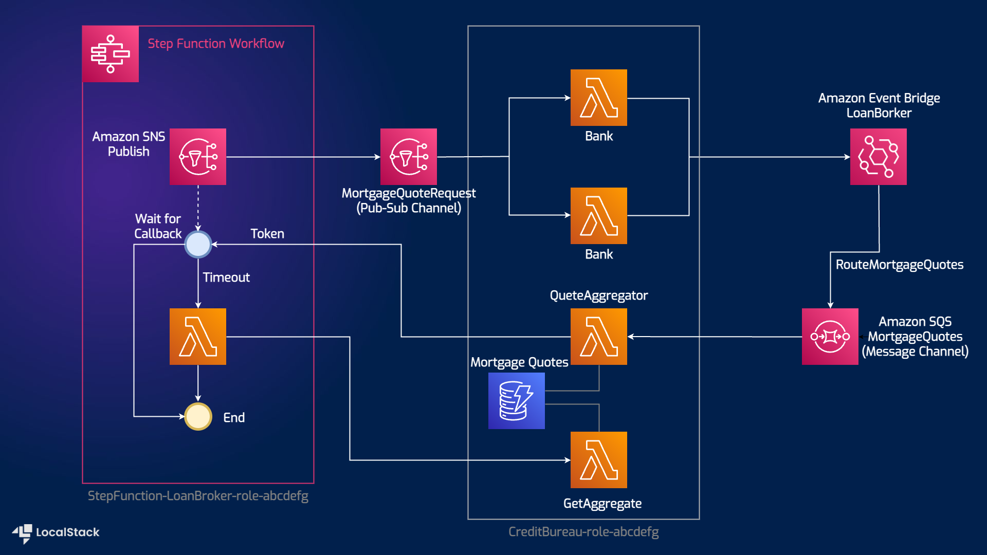 Architecture diagram for Loan Broker application with AWS Step Functions, DynamoDB, Lambda, SQS, and SNS