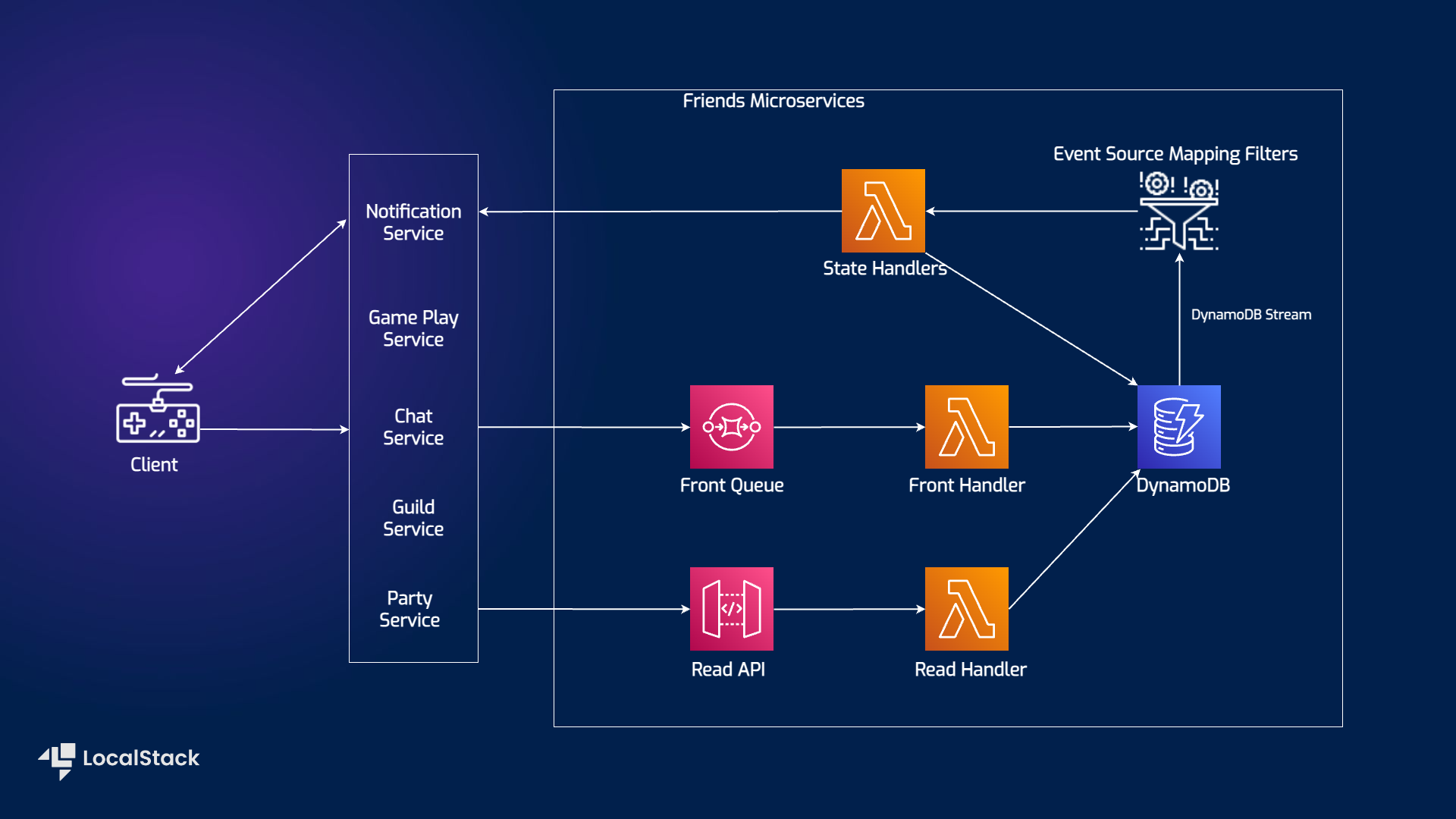 Architecture diagram for Serverless microservices with Amazon API Gateway, Amazon DynamoDB, Amazon SQS, and AWS Lambda