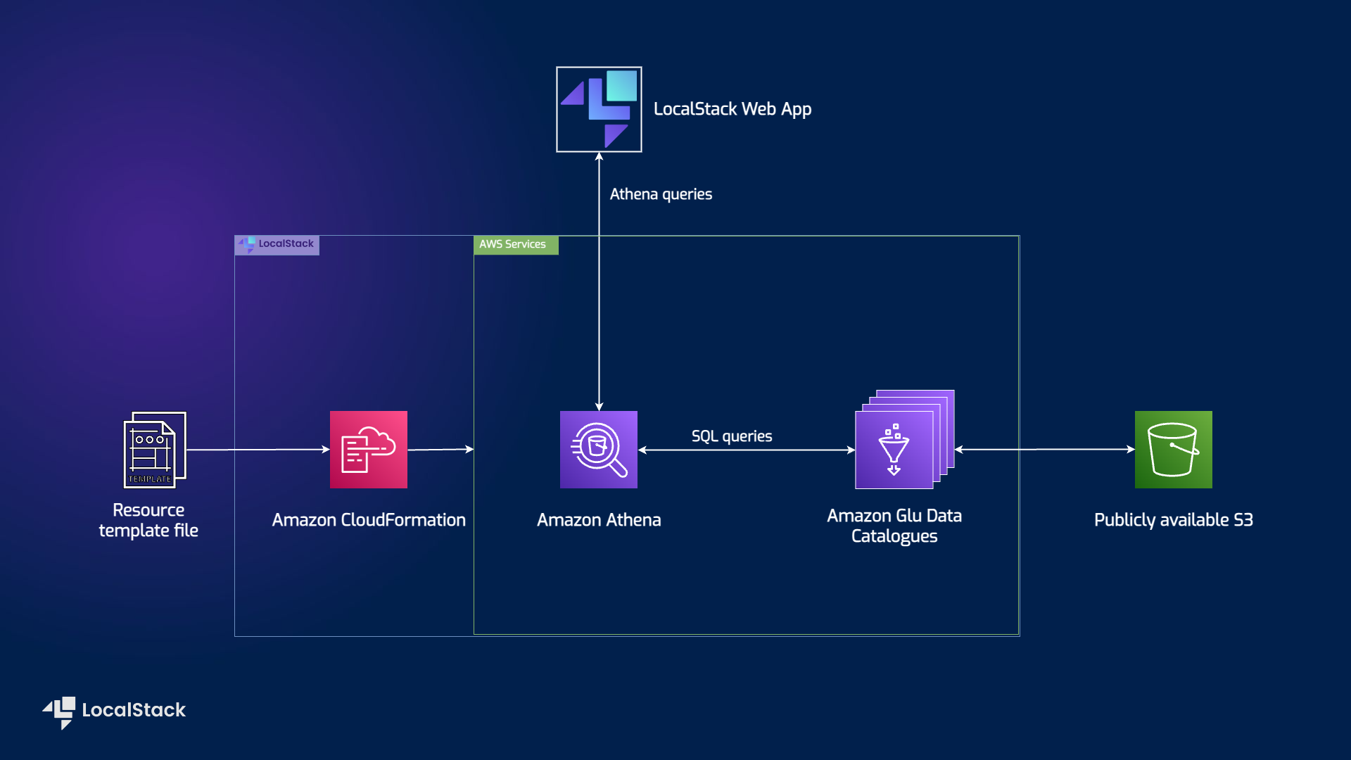 Architecture diagram to showcase how we can query data in S3 Bucket with Amazon Athena, Glue Catalog deployed using CloudFormation over LocalStack