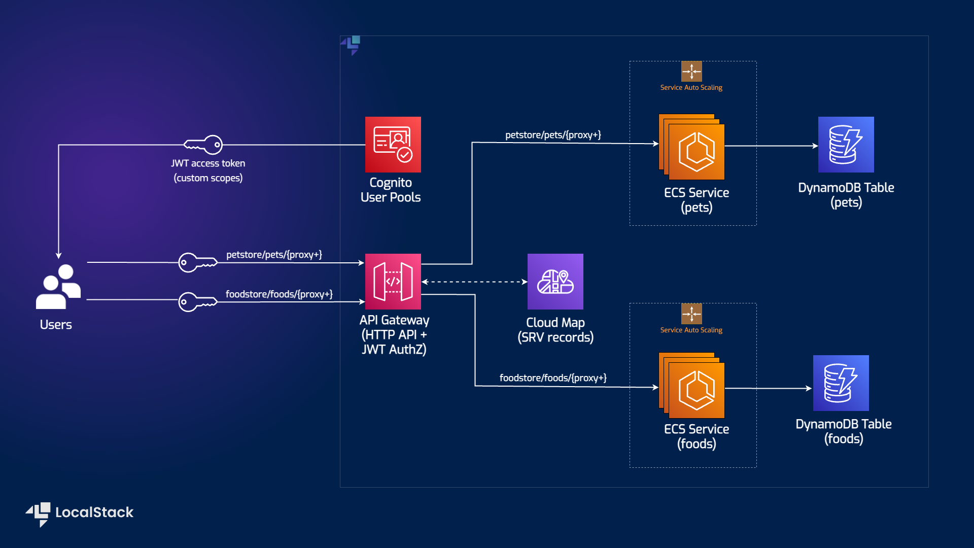 Architecture diagram for Serverless Container-based APIs with Amazon ECS and Amazon API Gateway sample application