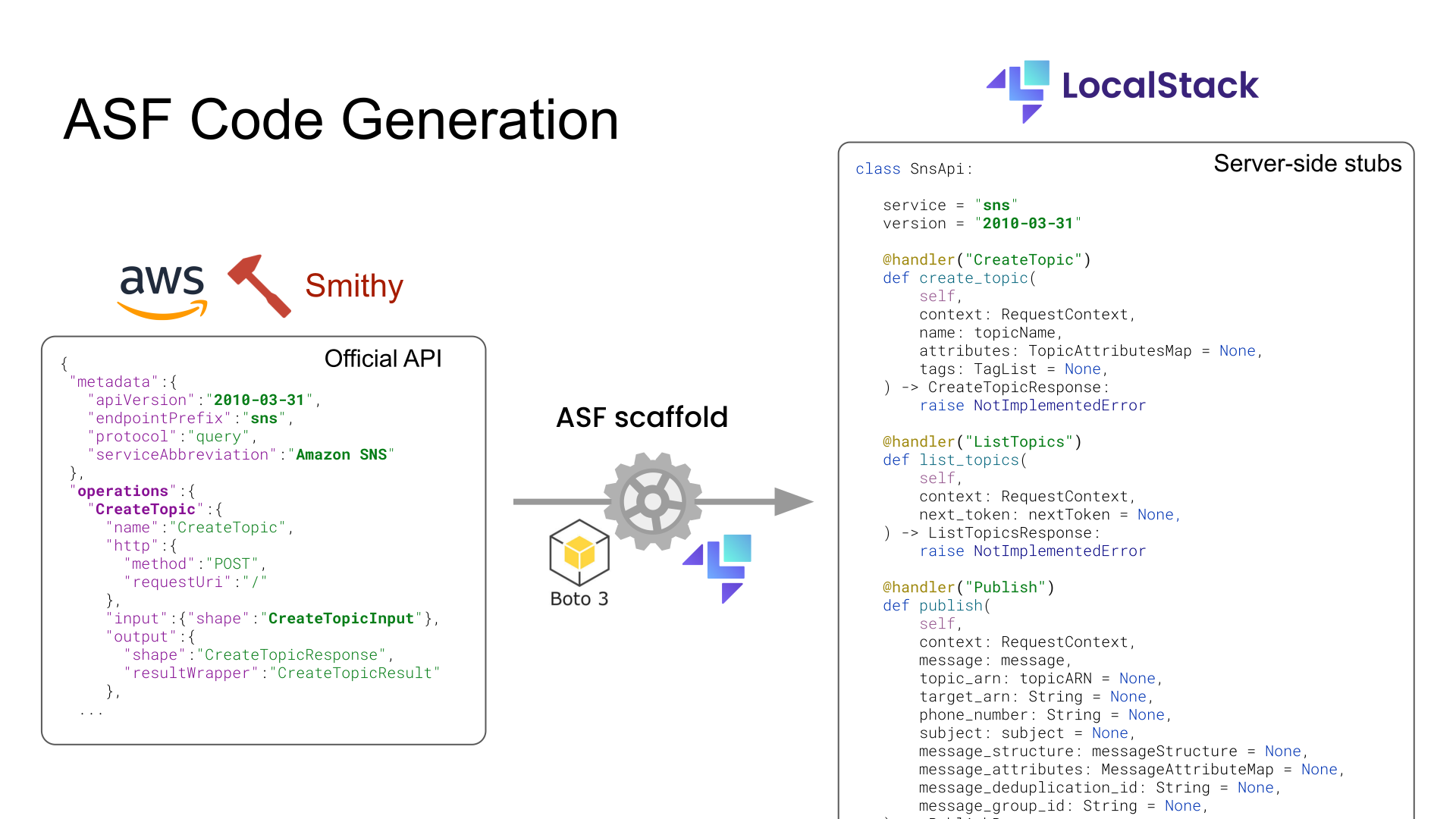 ASF code generation