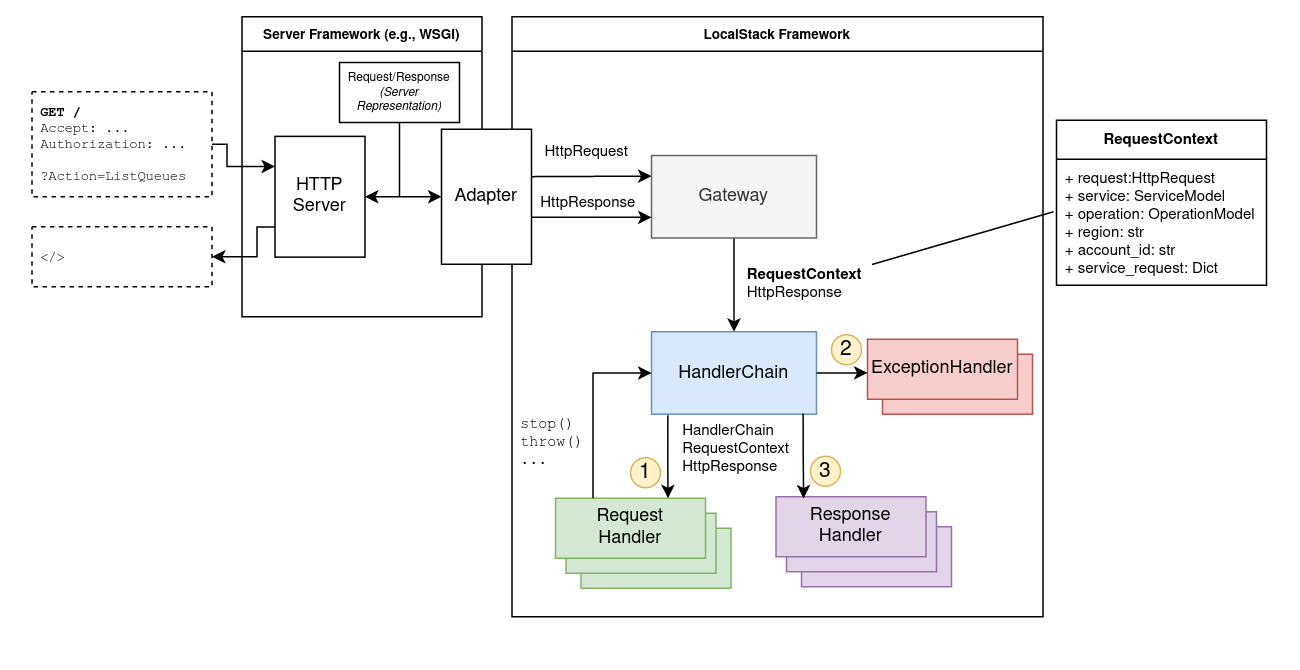 gateway overview