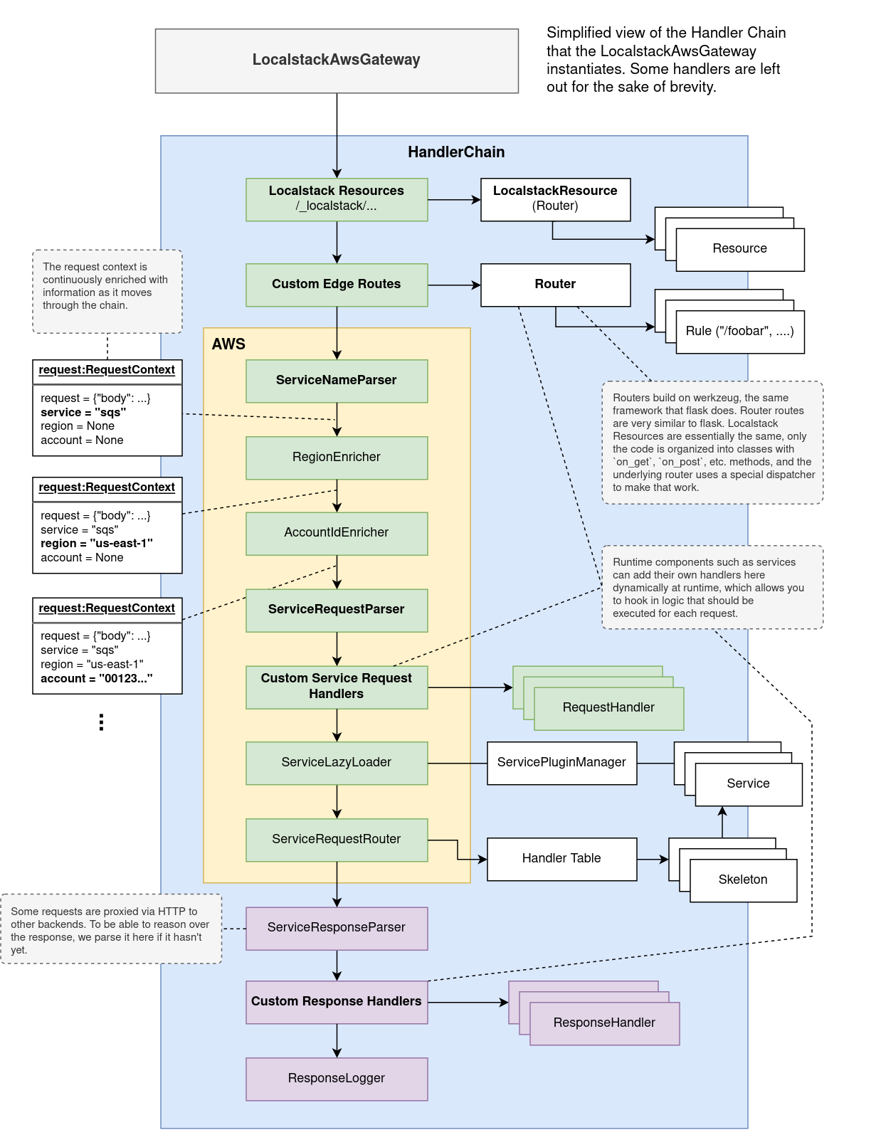 handler chain