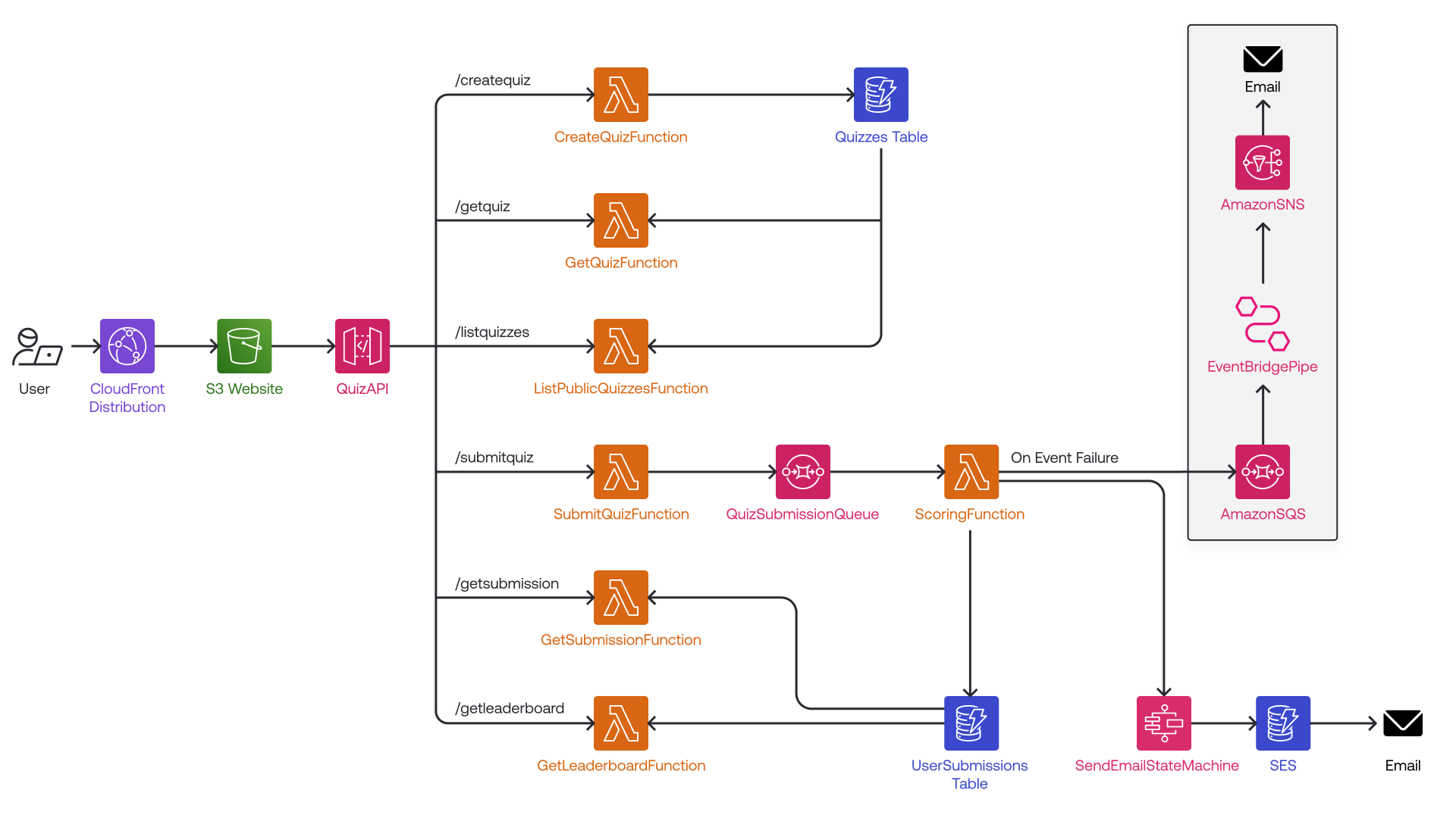 Application Architecture