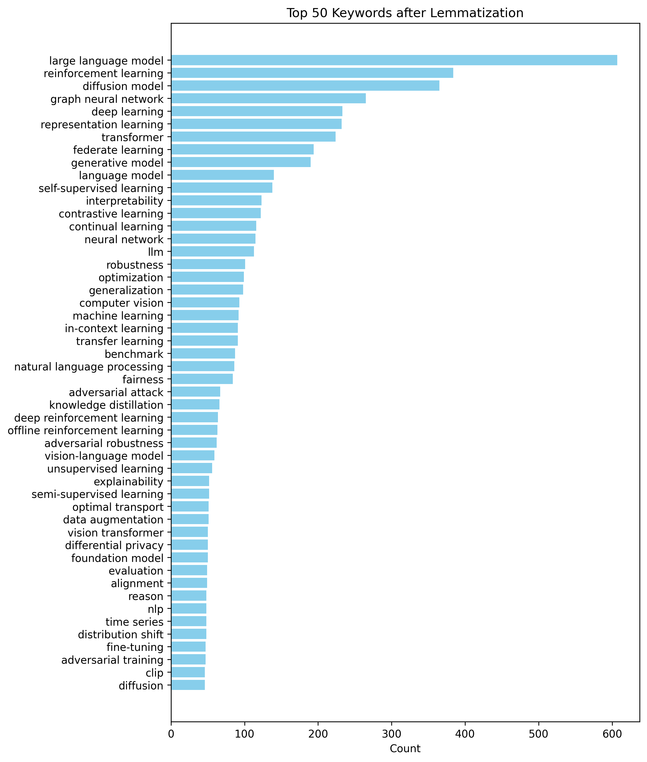 Top 50 Keywords