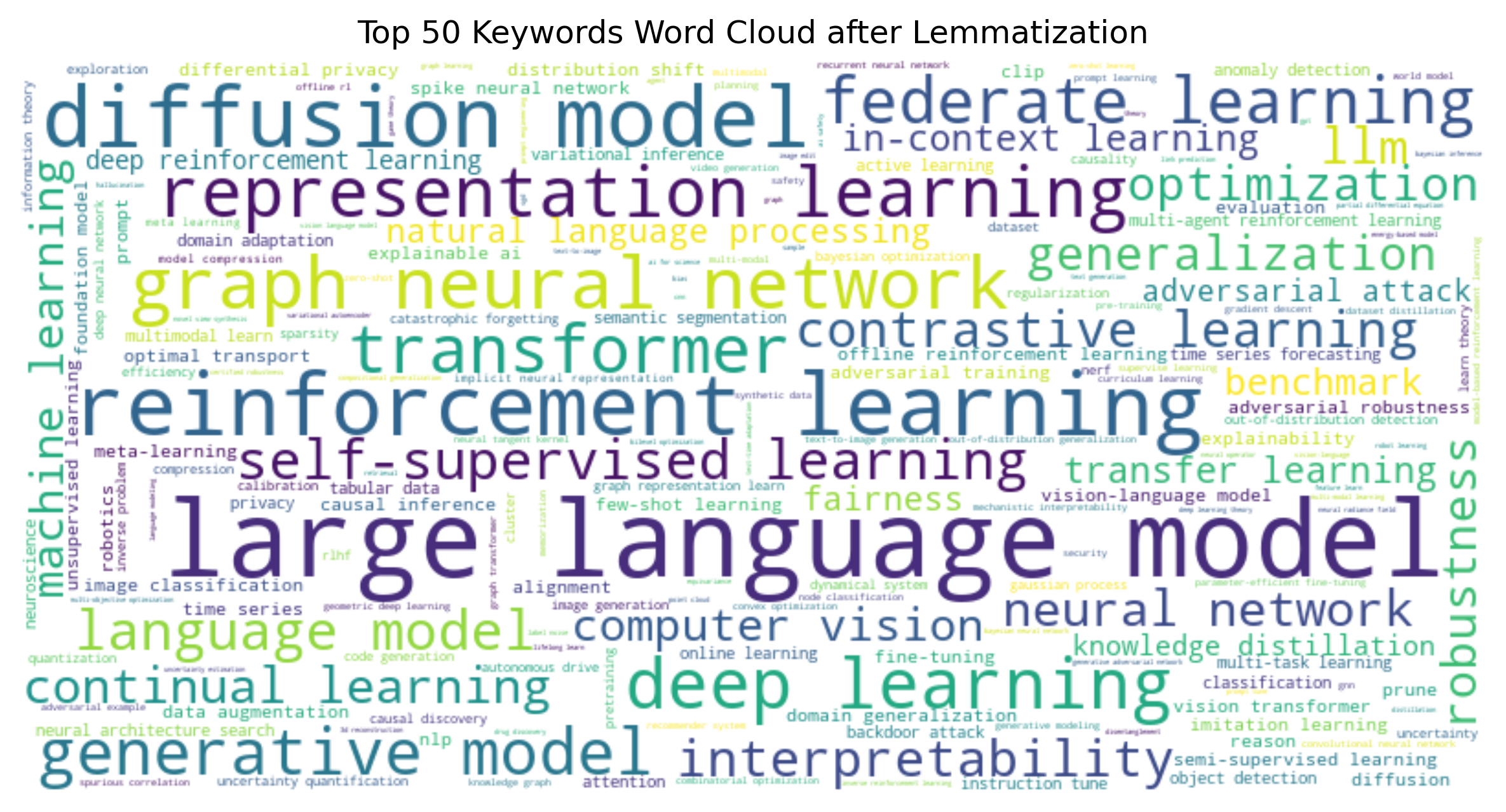 Top 50 Keywords