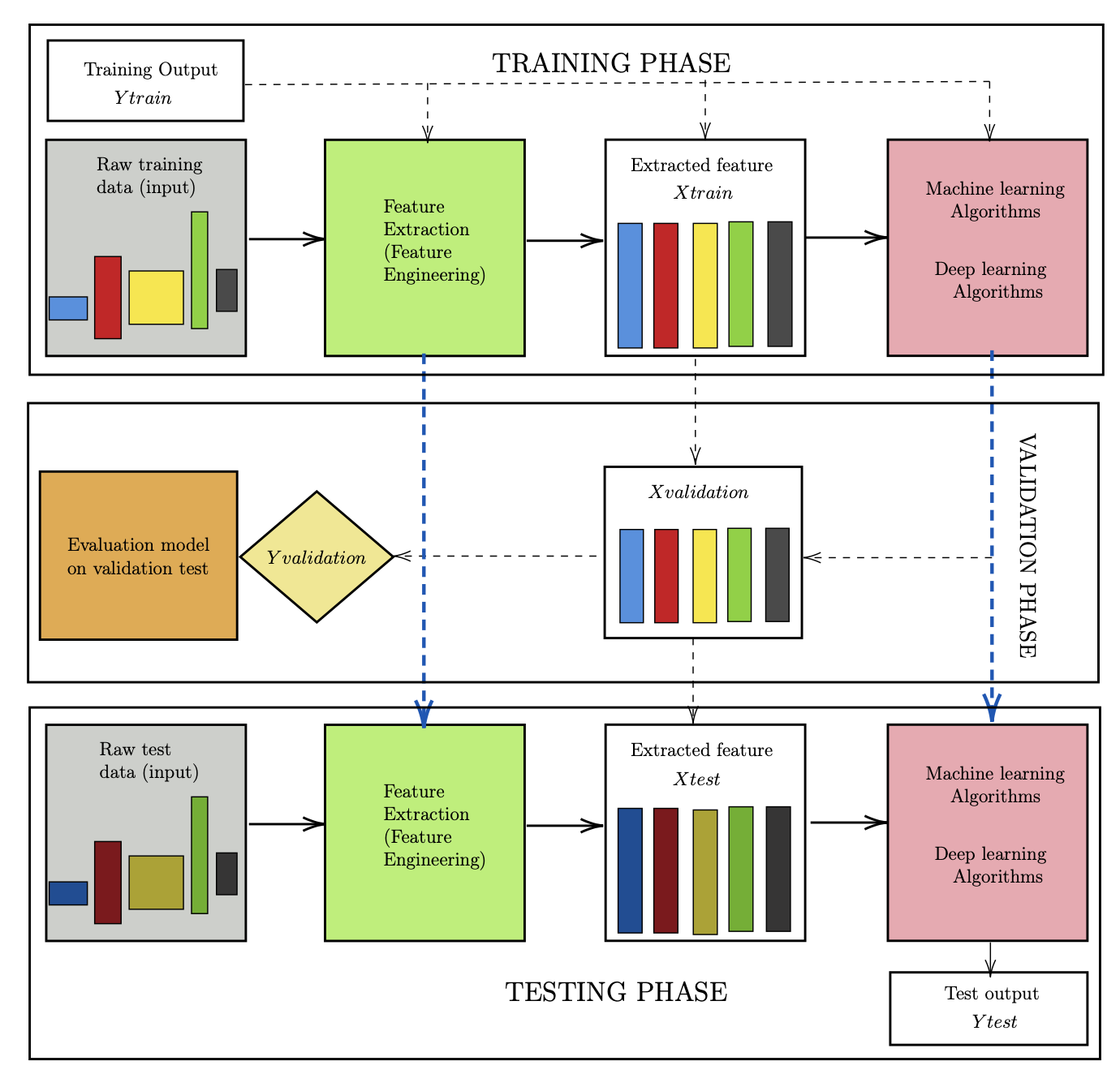 ML workflow