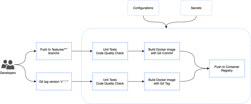 Image of CI