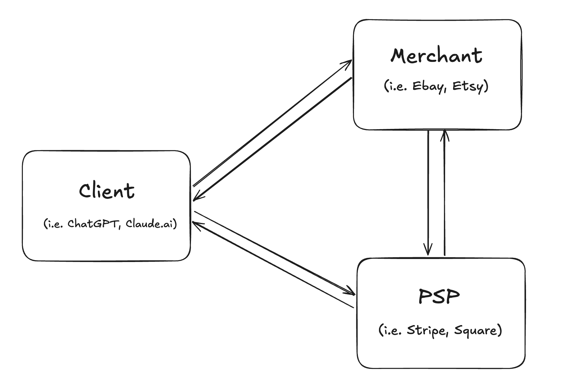 ACP Flow Diagram