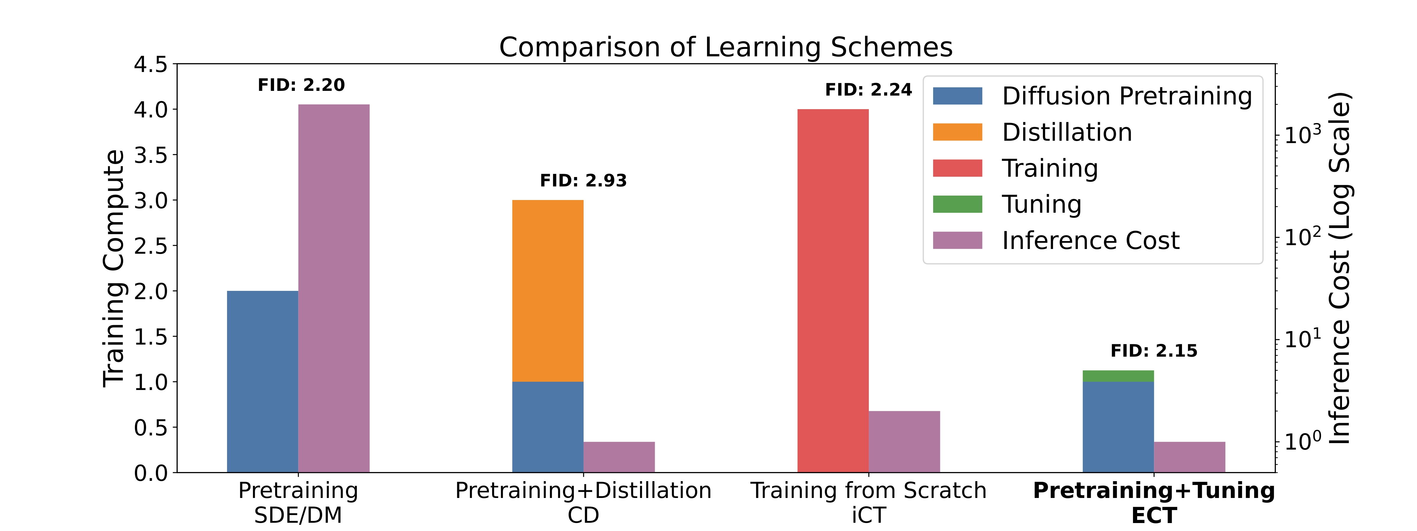 Comparison of Learning Schemes