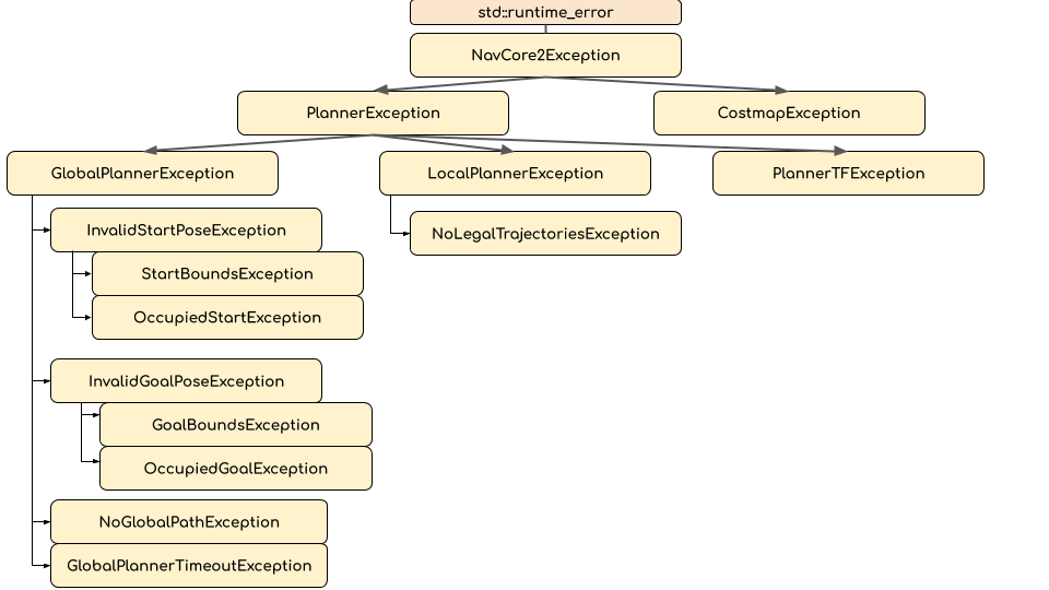 exception hierarchy tree
