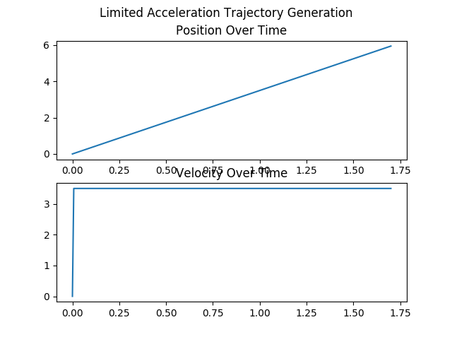 limited acceleration position and velocity