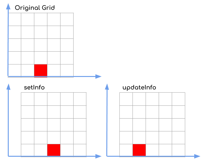 illustration of grid update