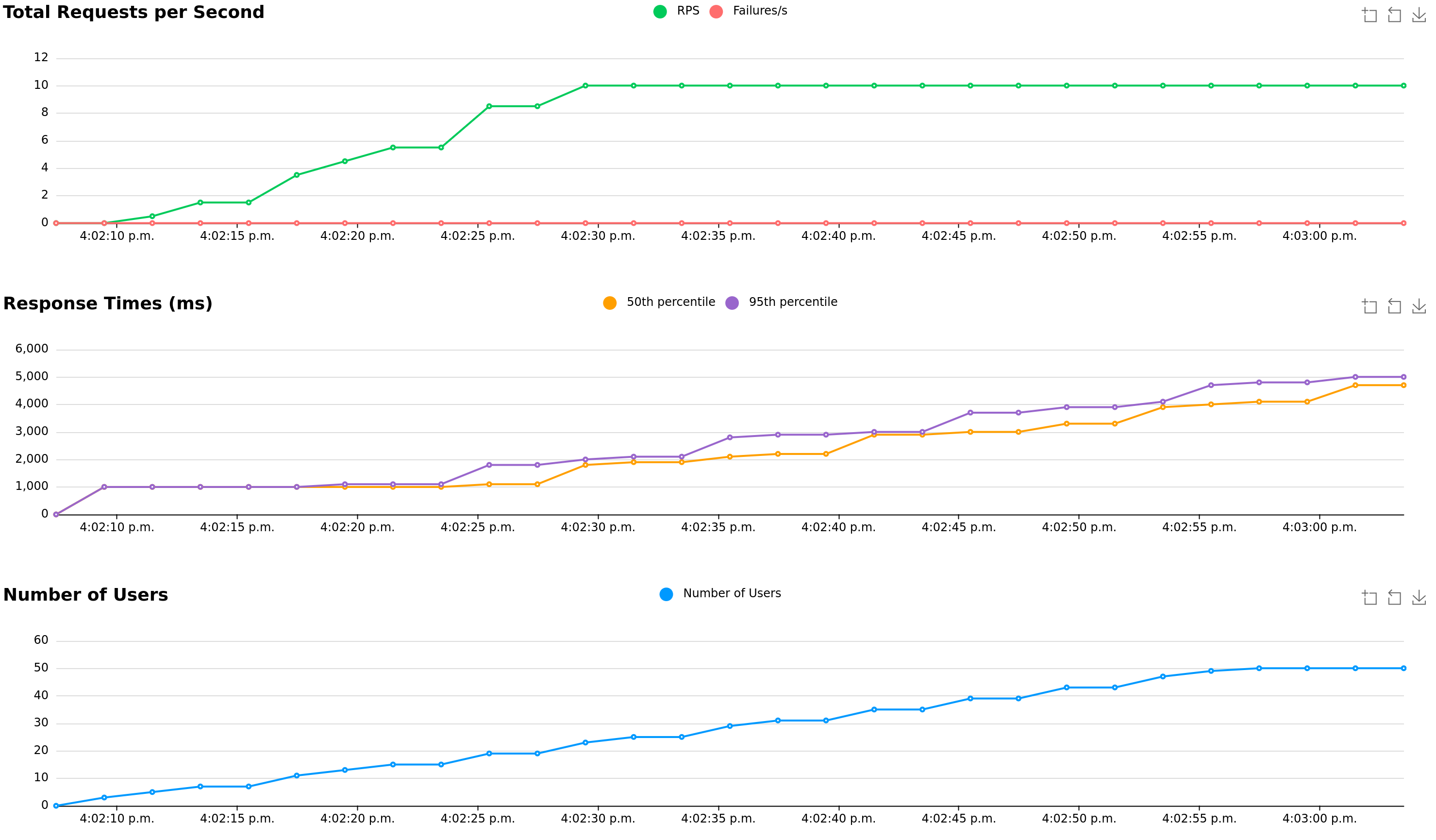 Locust UI charts