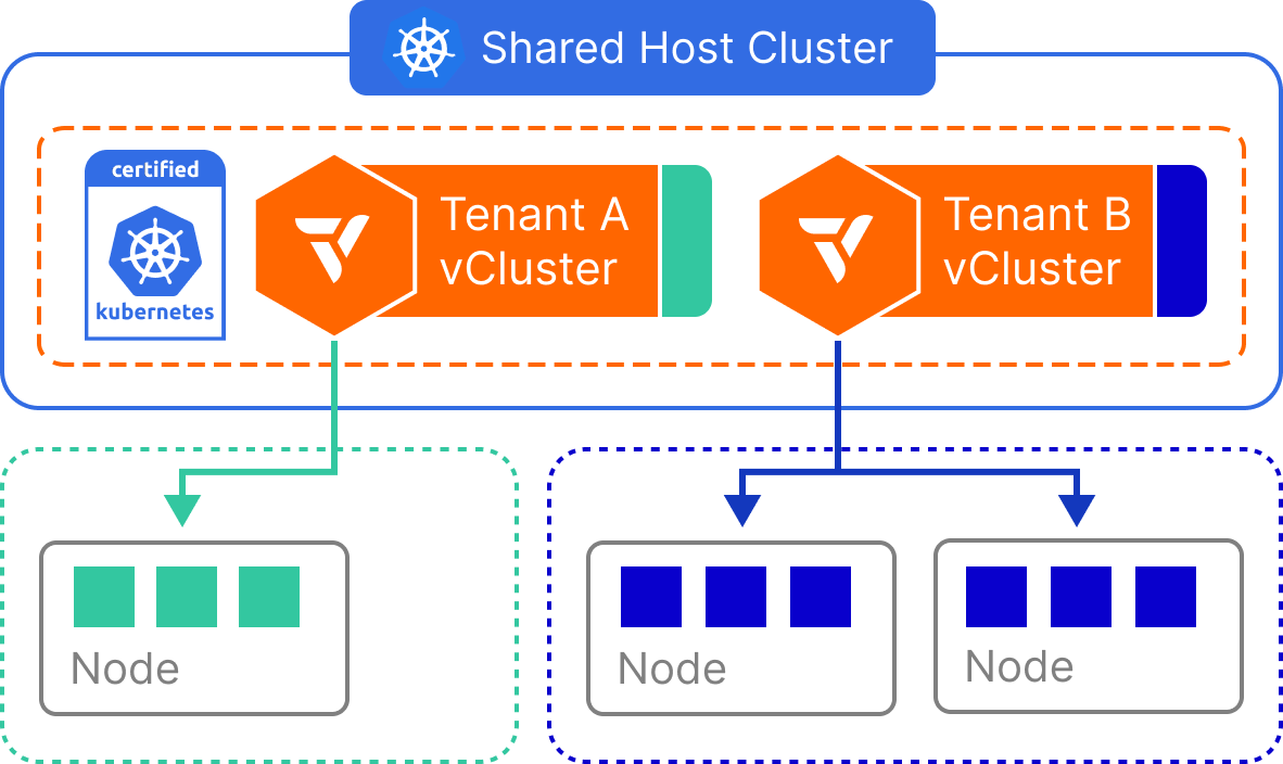 vCluster private nodes 아키텍처