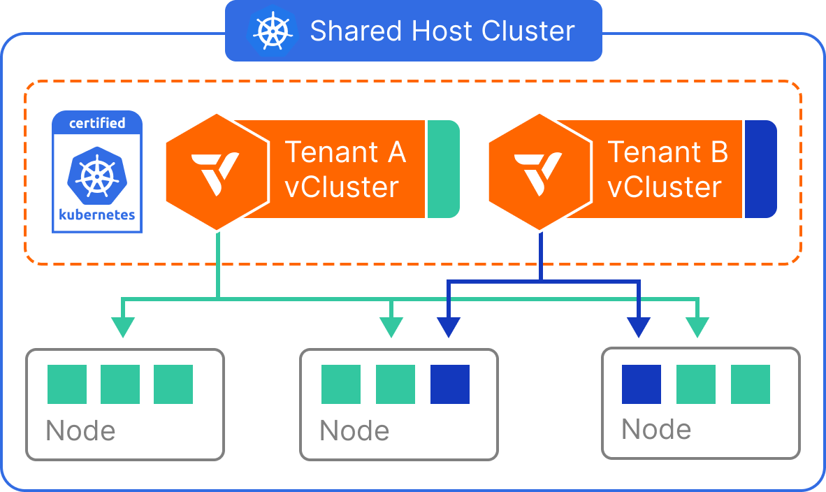 vCluster shared nodes 아키텍처