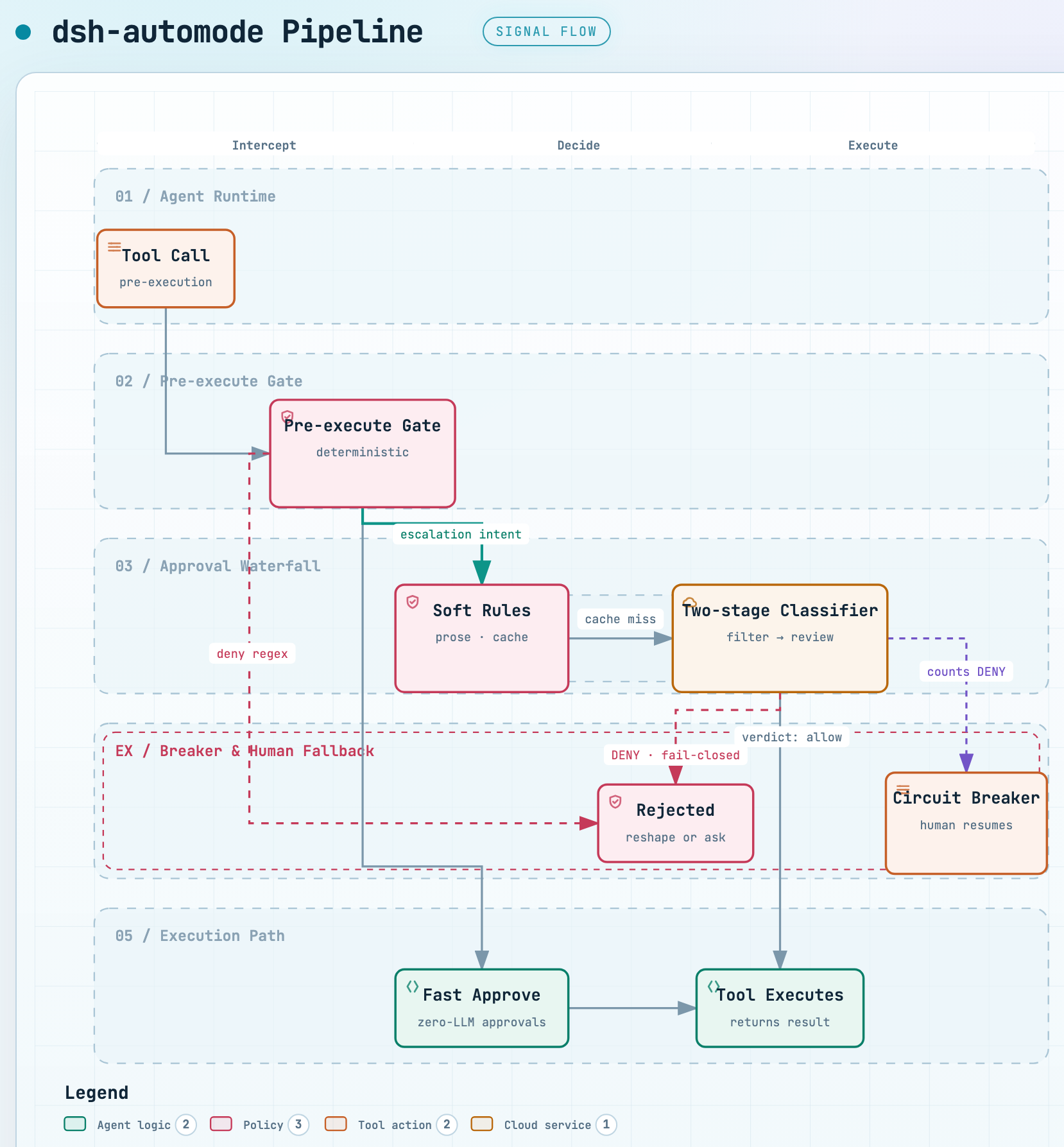 Auto mode tool-call guard pipeline