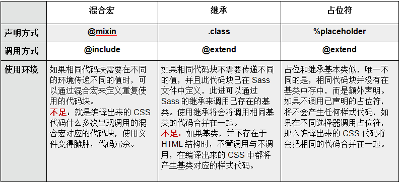 混合宏、继承、占位符比较