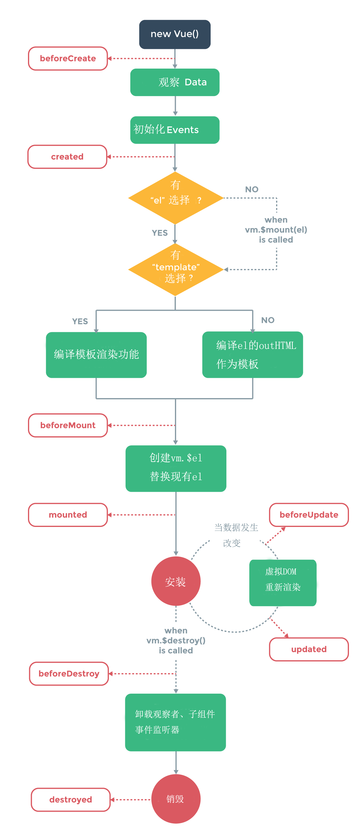 Vue-生命周期图示