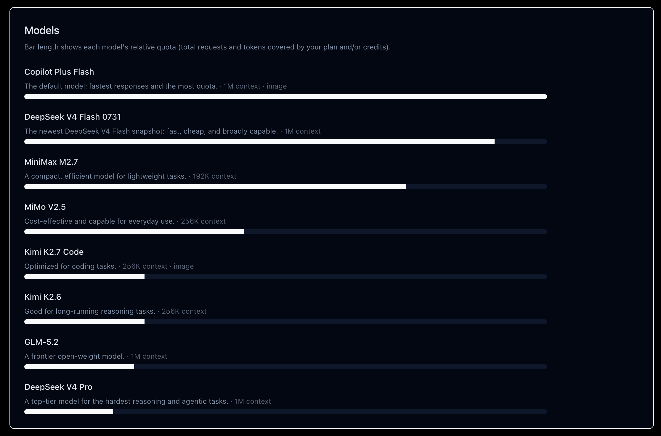 Model quota bars for Copilot Plus Flash, DeepSeek, MiniMax, MiMo, Kimi, GLM, and other models