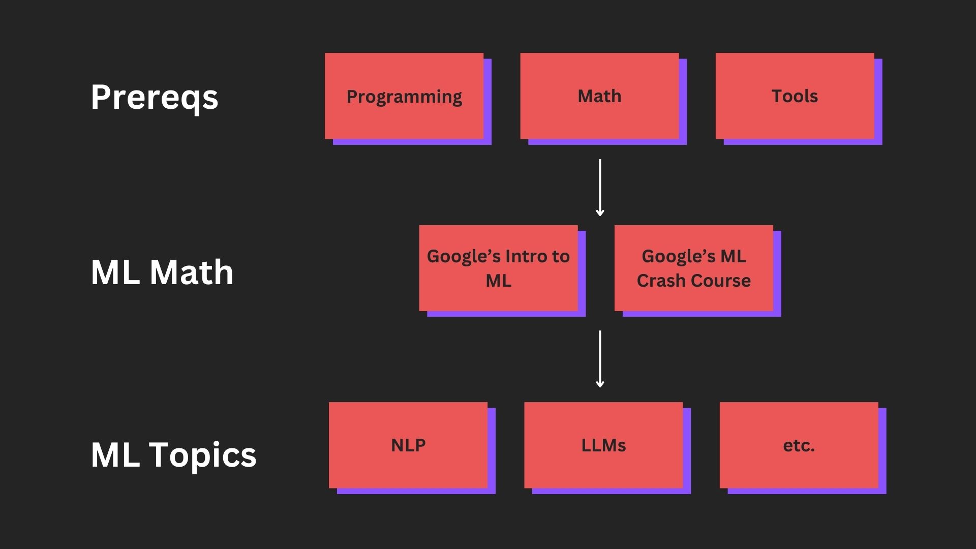 ml road map turbo