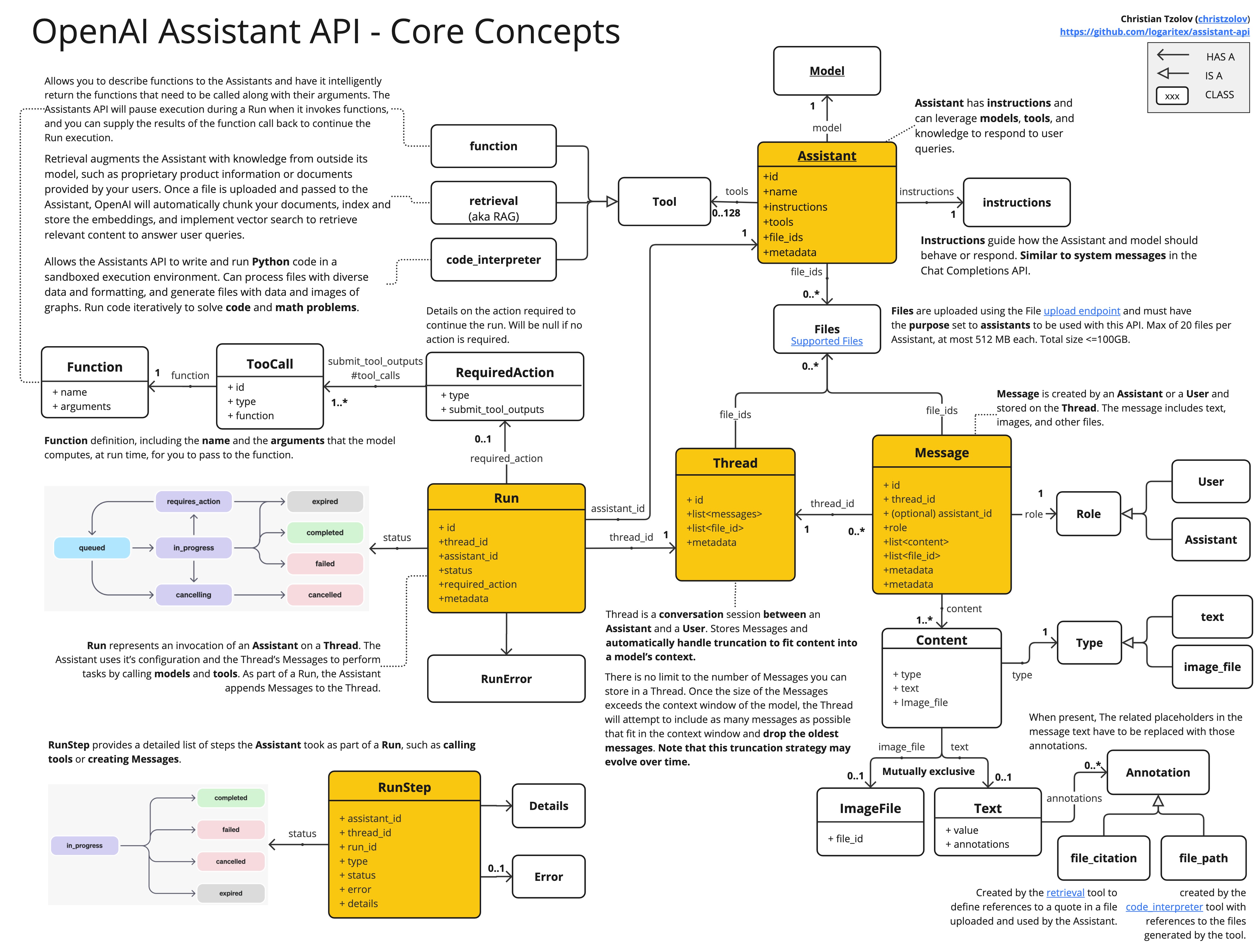 Assistant API - Core concepts