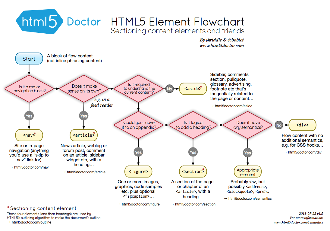 HTML5 Element Flowchart