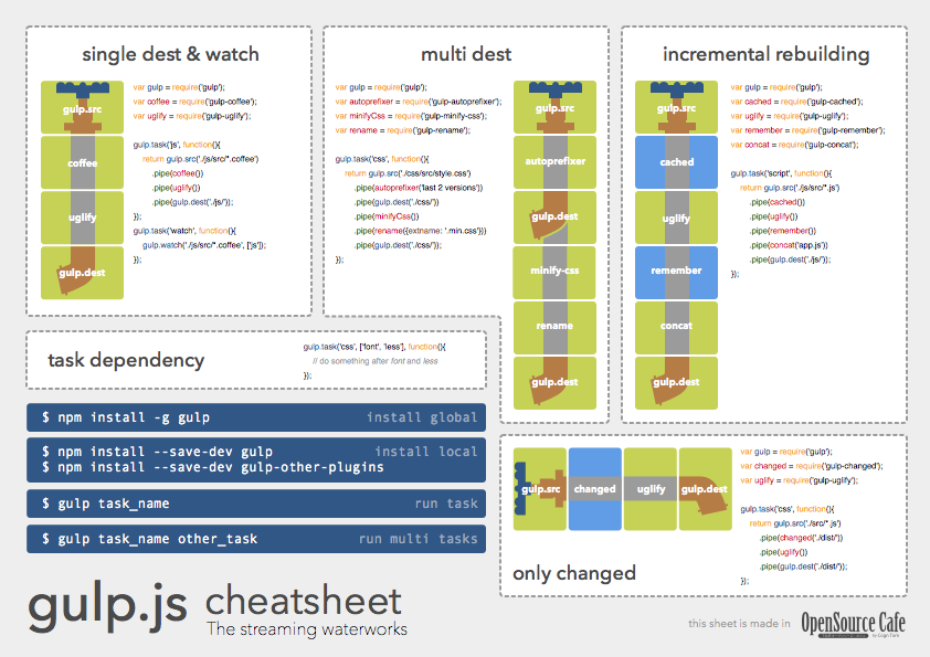 Gulp Cheat Sheet