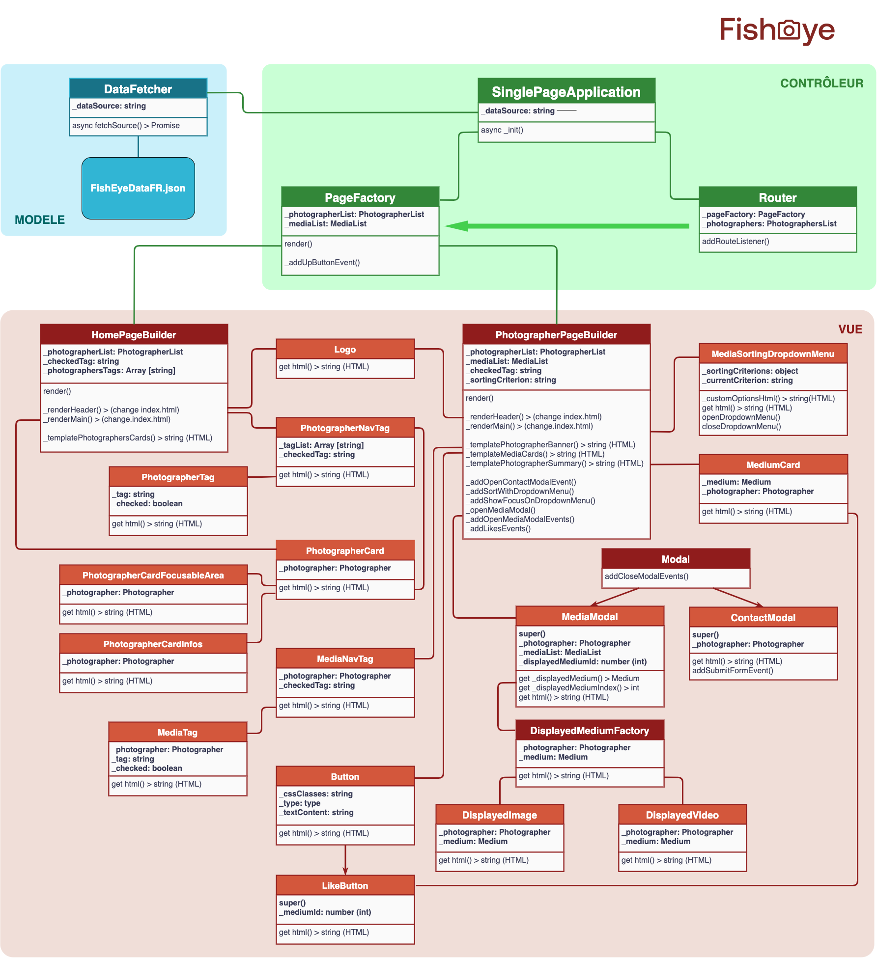 Diagramme de classes (architecture)