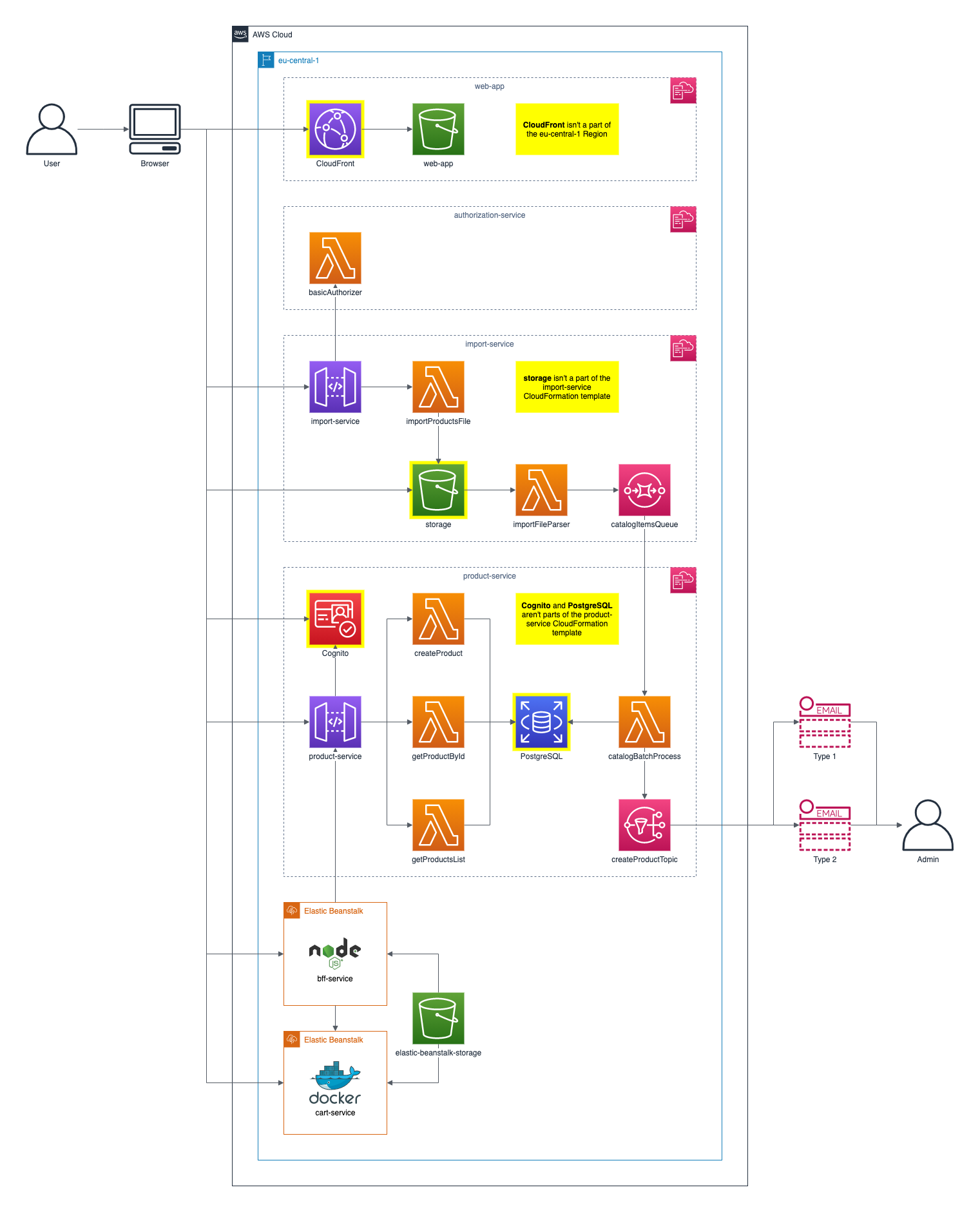 Architecture Diagram