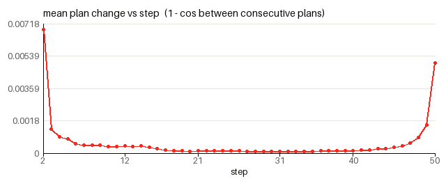 Mean plan change per step for the dog and cat prompt: high at the start, near zero in the middle, rising in the last steps