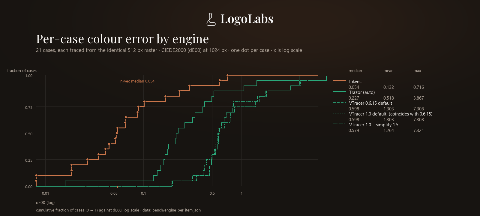 Per-case colour error (dE00) across the 21 cases, one panel per engine