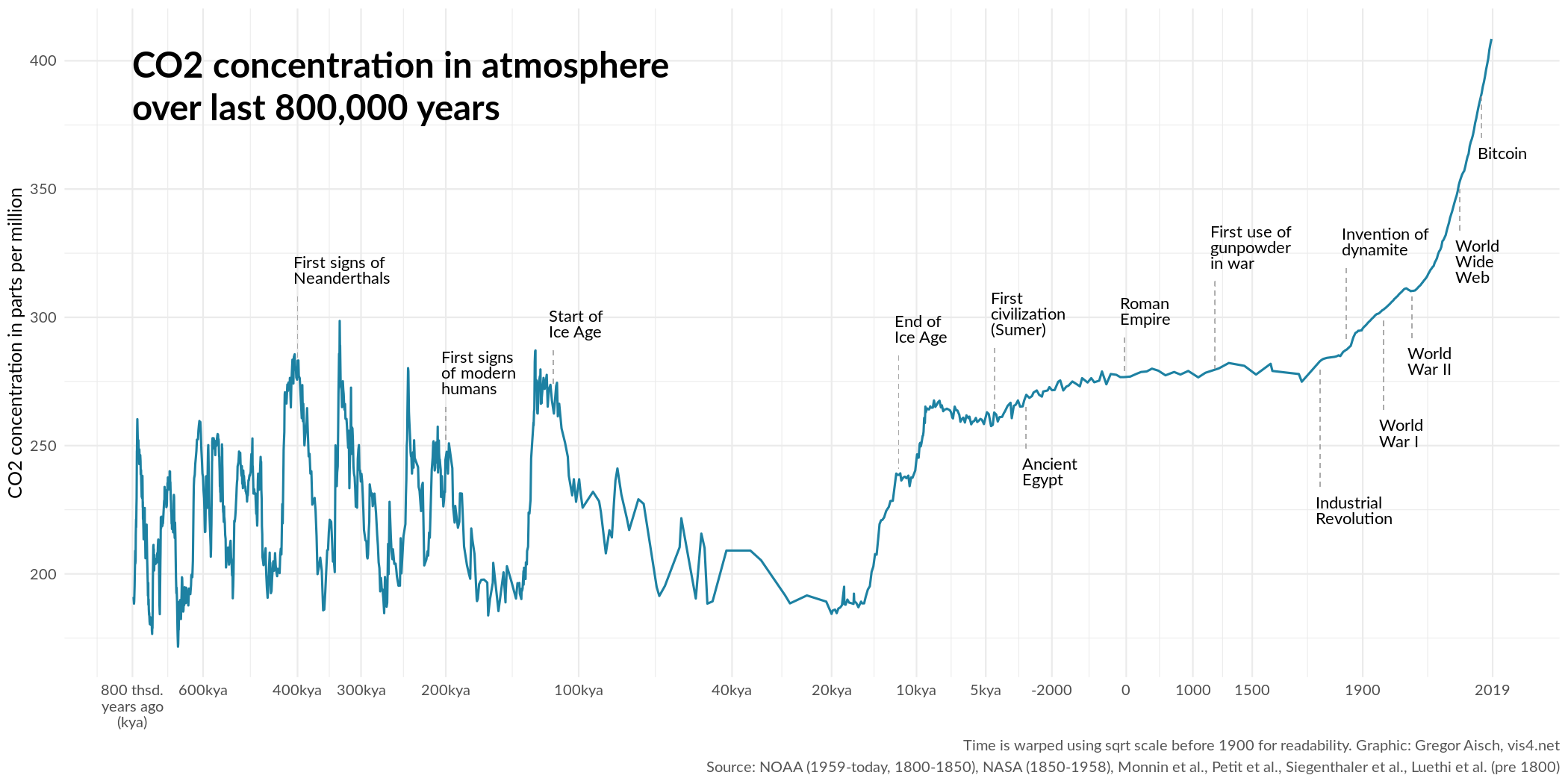 Line graph of global atmospheric CO2 for 800,000 years.