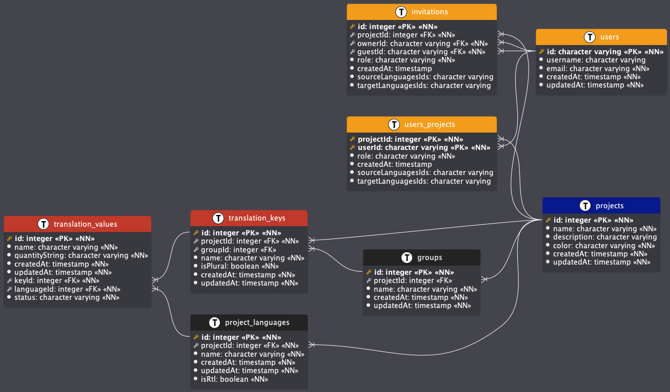 Database Diagram