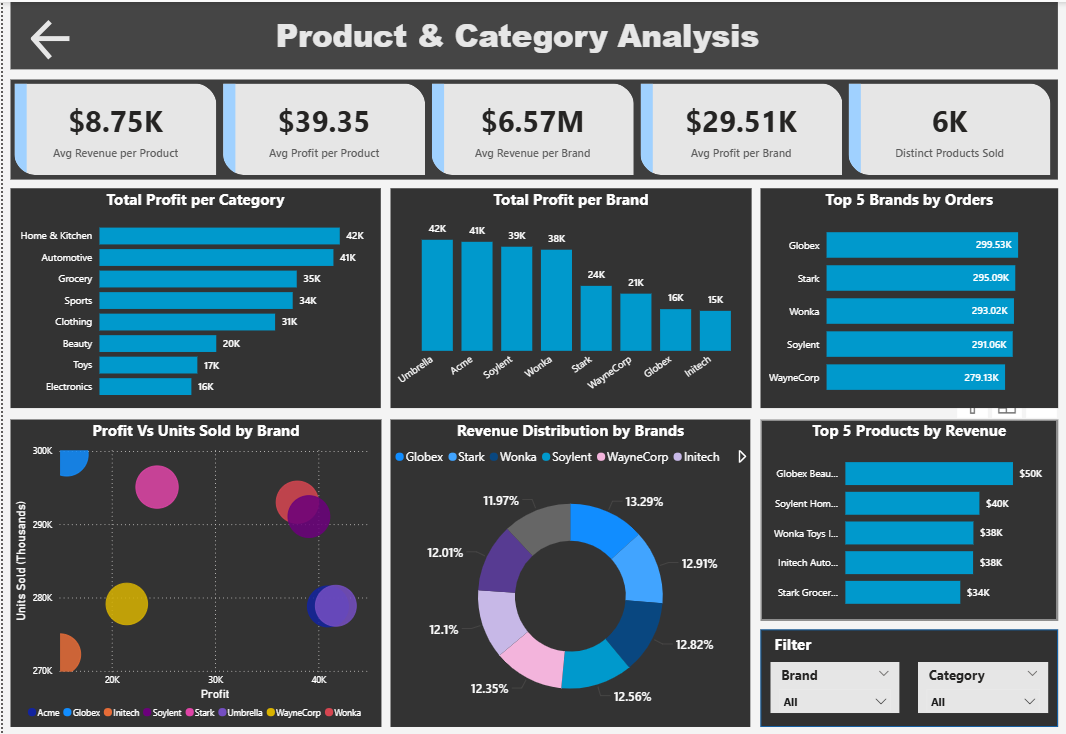GitHub - lokesh-u-2004/Retail-Store-Data-Warehouse-Analytics-Project ...