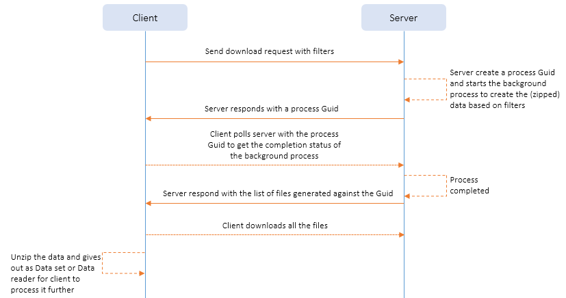 Download process