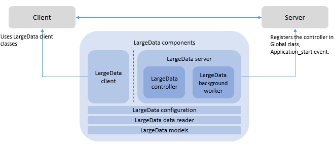 LargeData Structure