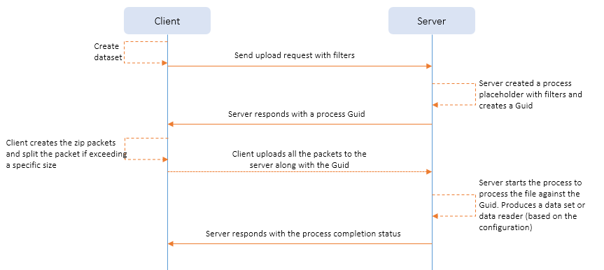 Upload process