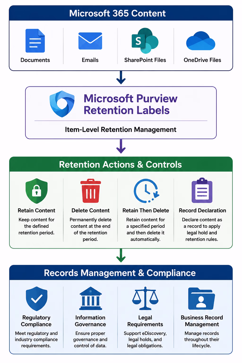 Retention Labels Architecture