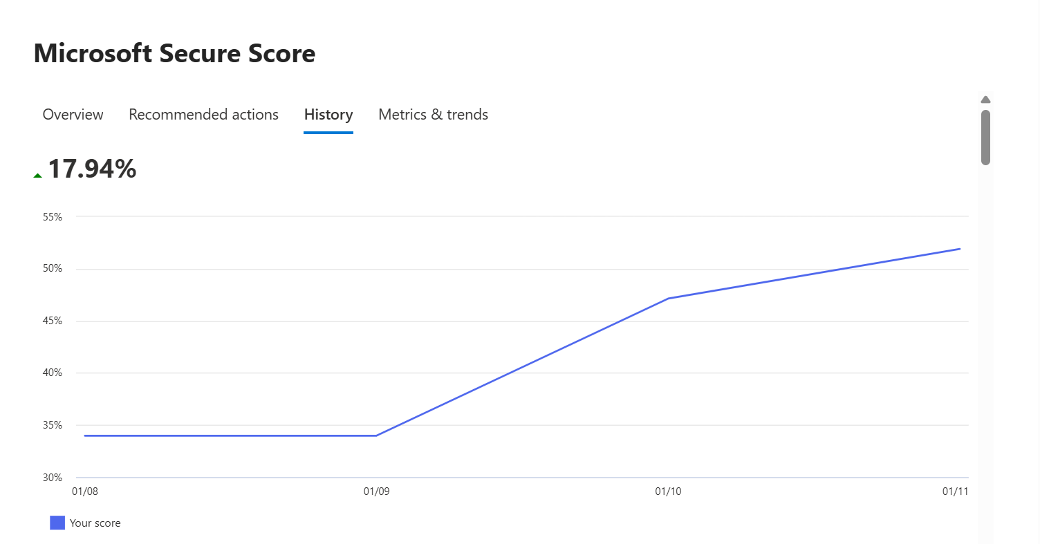 Security Score Increase