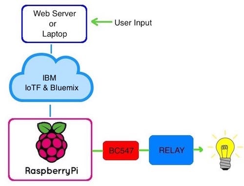 Block Diagram