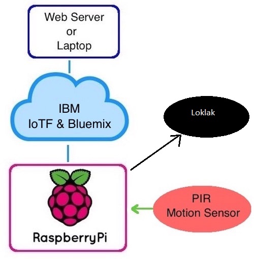 Bluemix