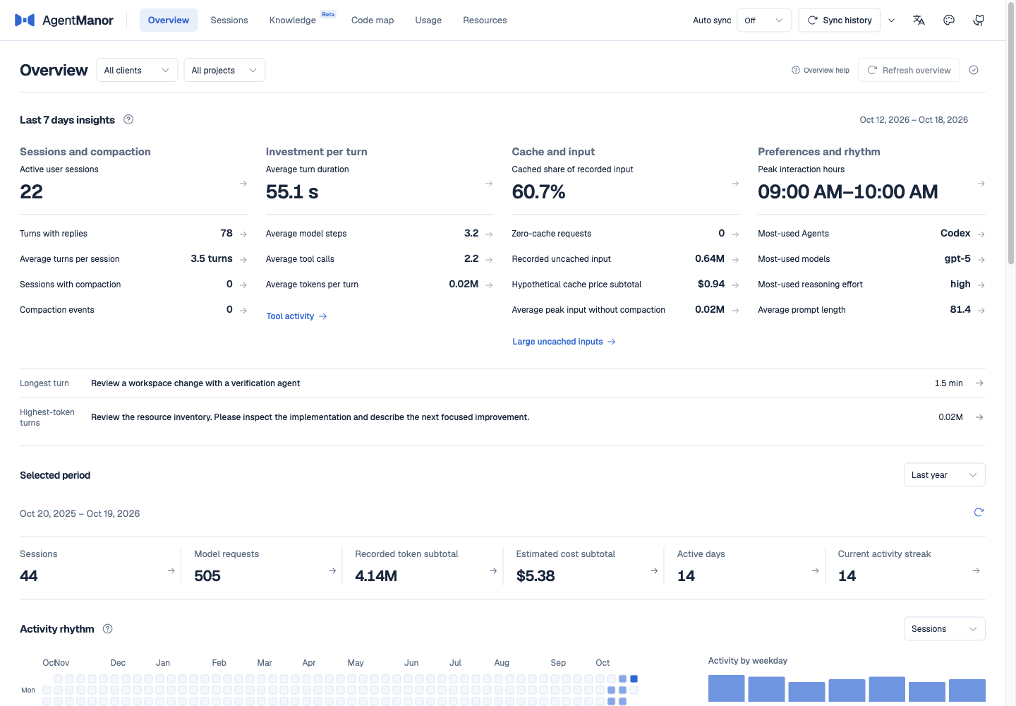 Overview with an activity calendar, recent work, and usage distributions