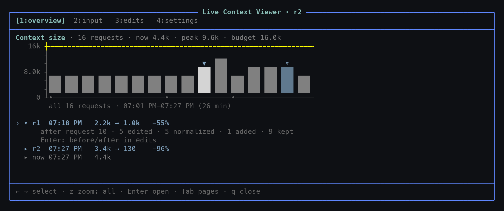 The overview page: context size per request, with two points where the model compacted its own context