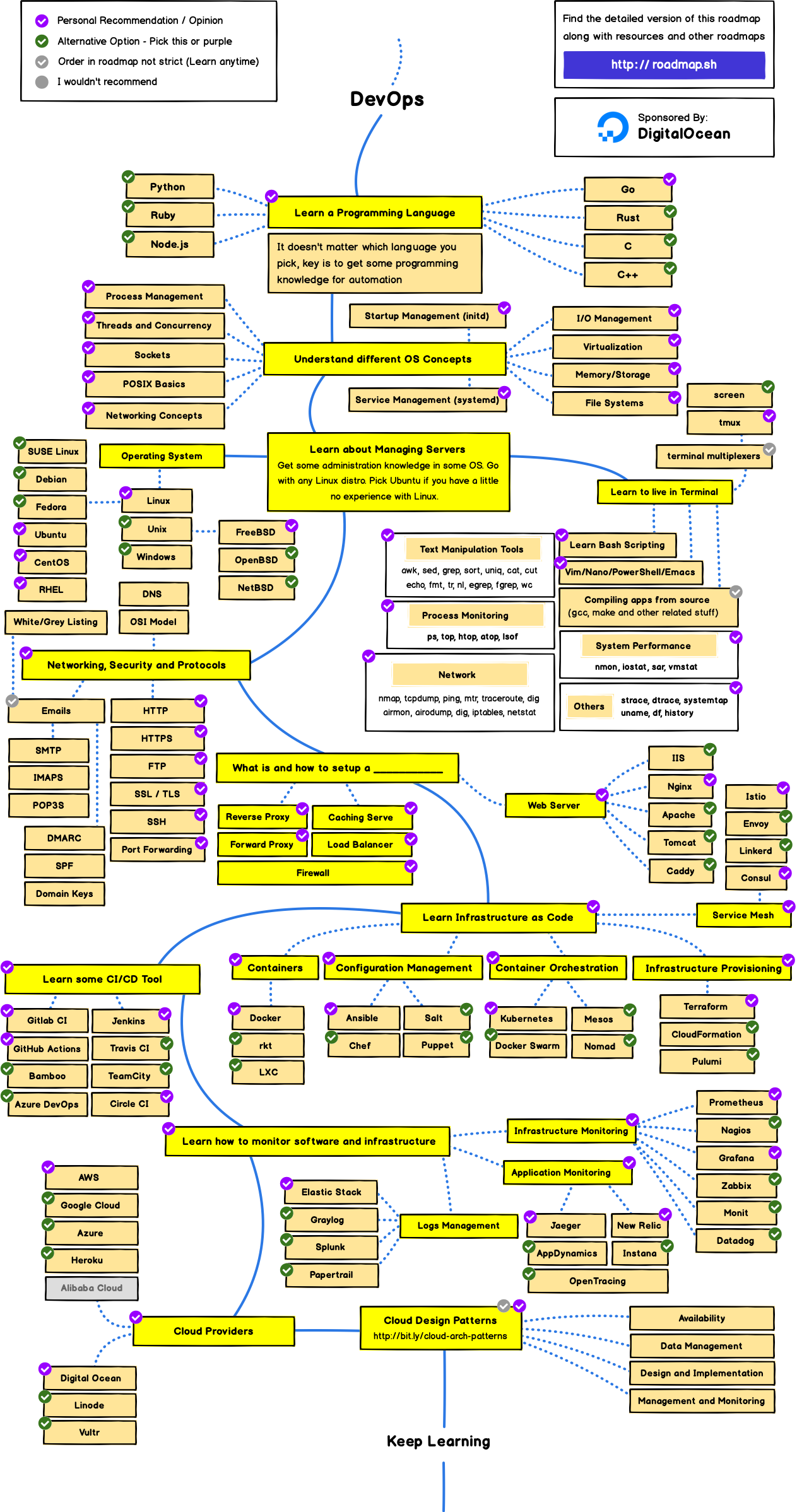 DevOps Roadmap