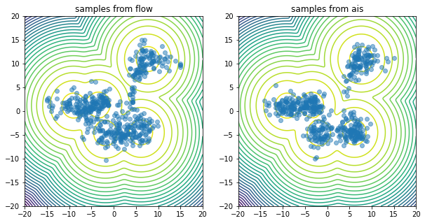 Gaussian Mixture Model samples vs contours
