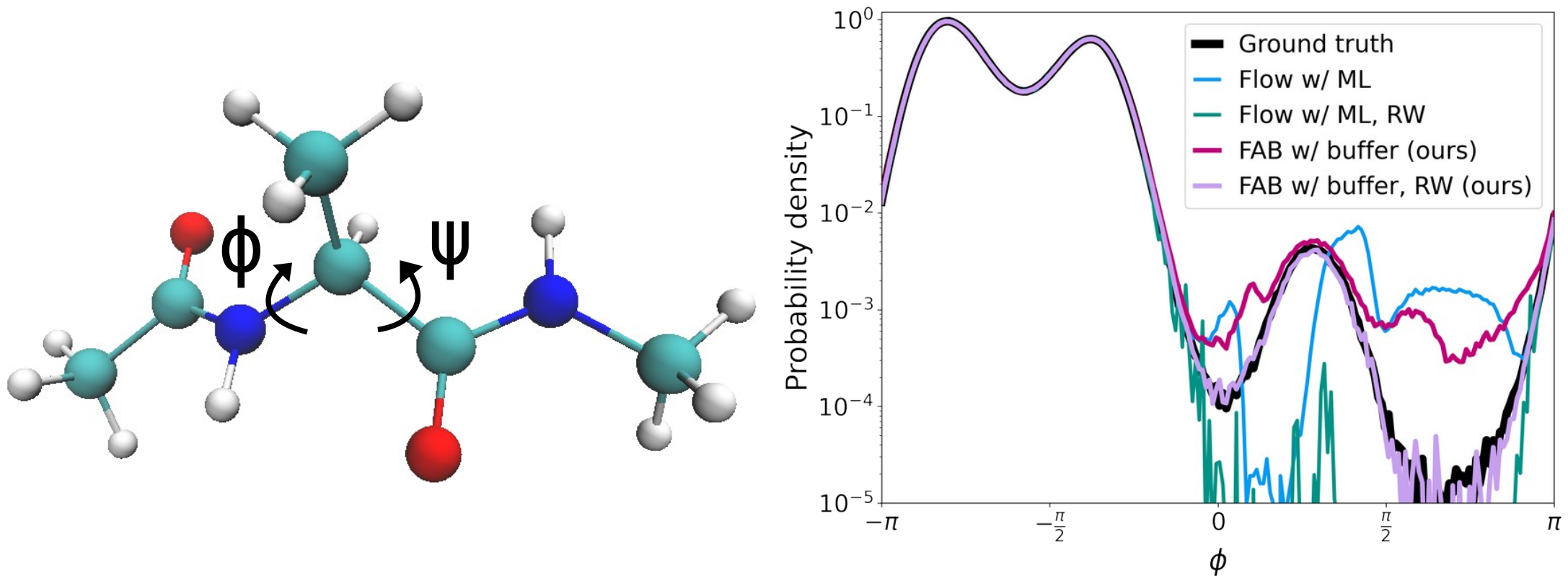 Alanine dipeptide and its dihedral angles; Comparison of probability densities