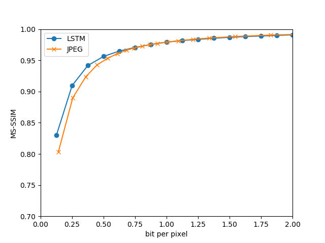 Rate-distortion