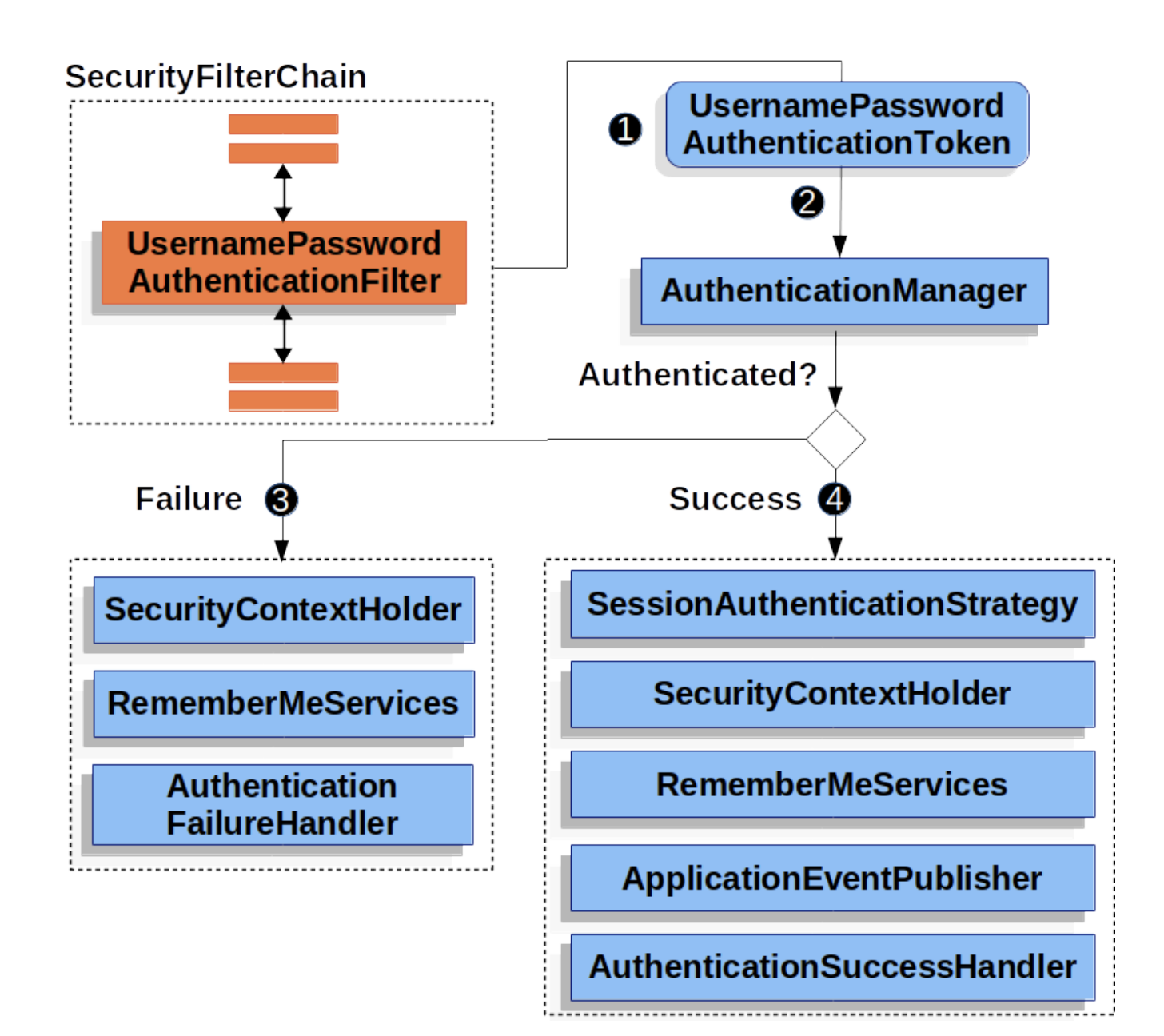 sec filter chain