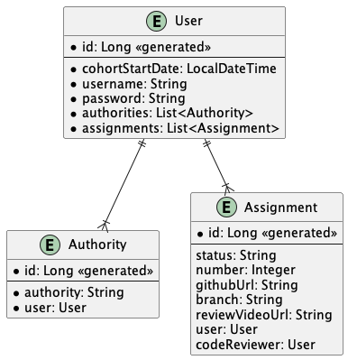 Entity Diagram